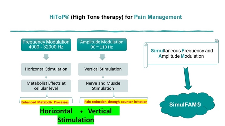High Tone therapy for pain management 