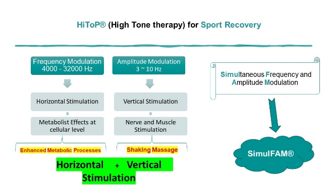 Sports Recovery with HiToP®